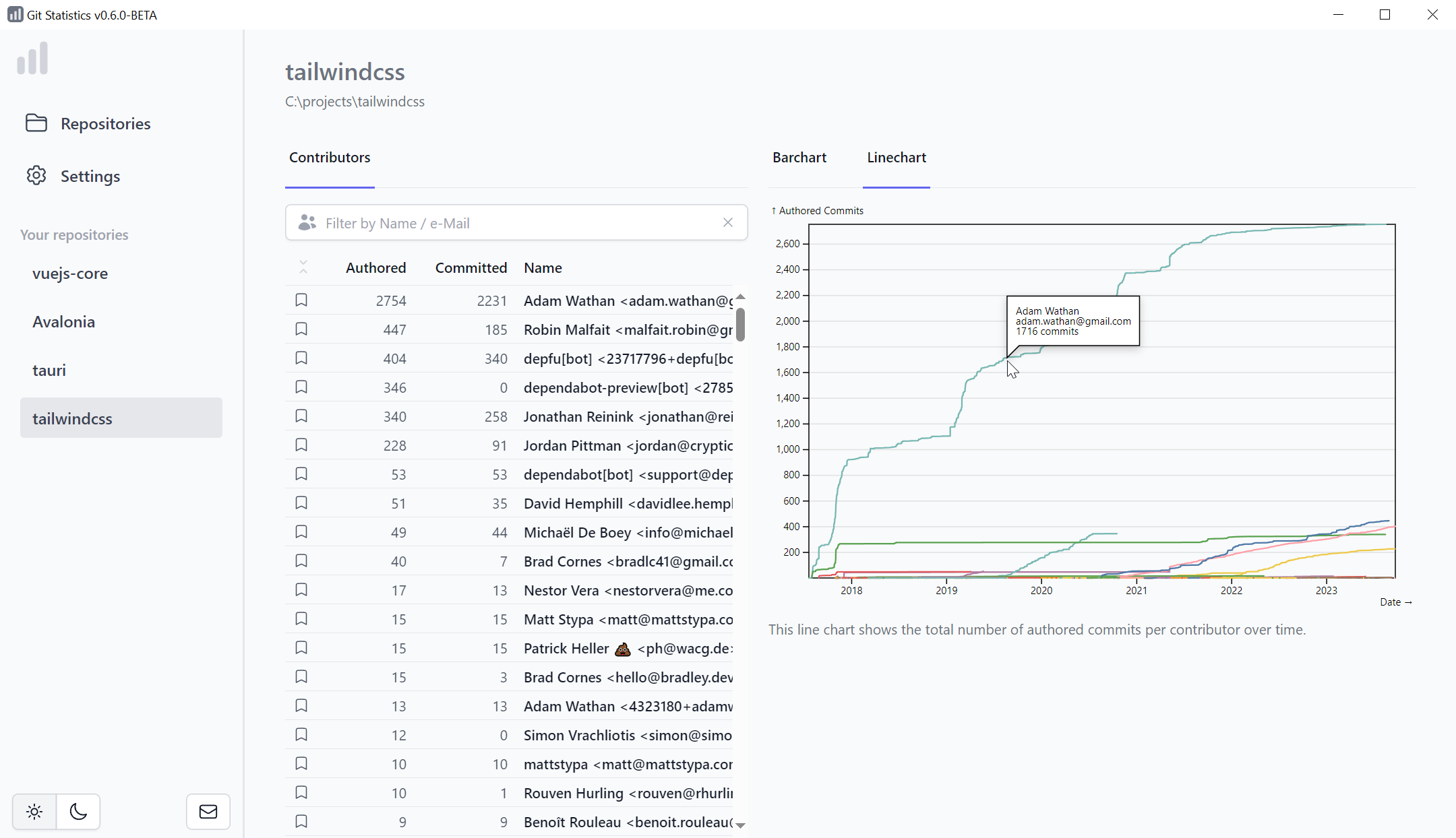 Screenshot that shows the total commits per contributor over time