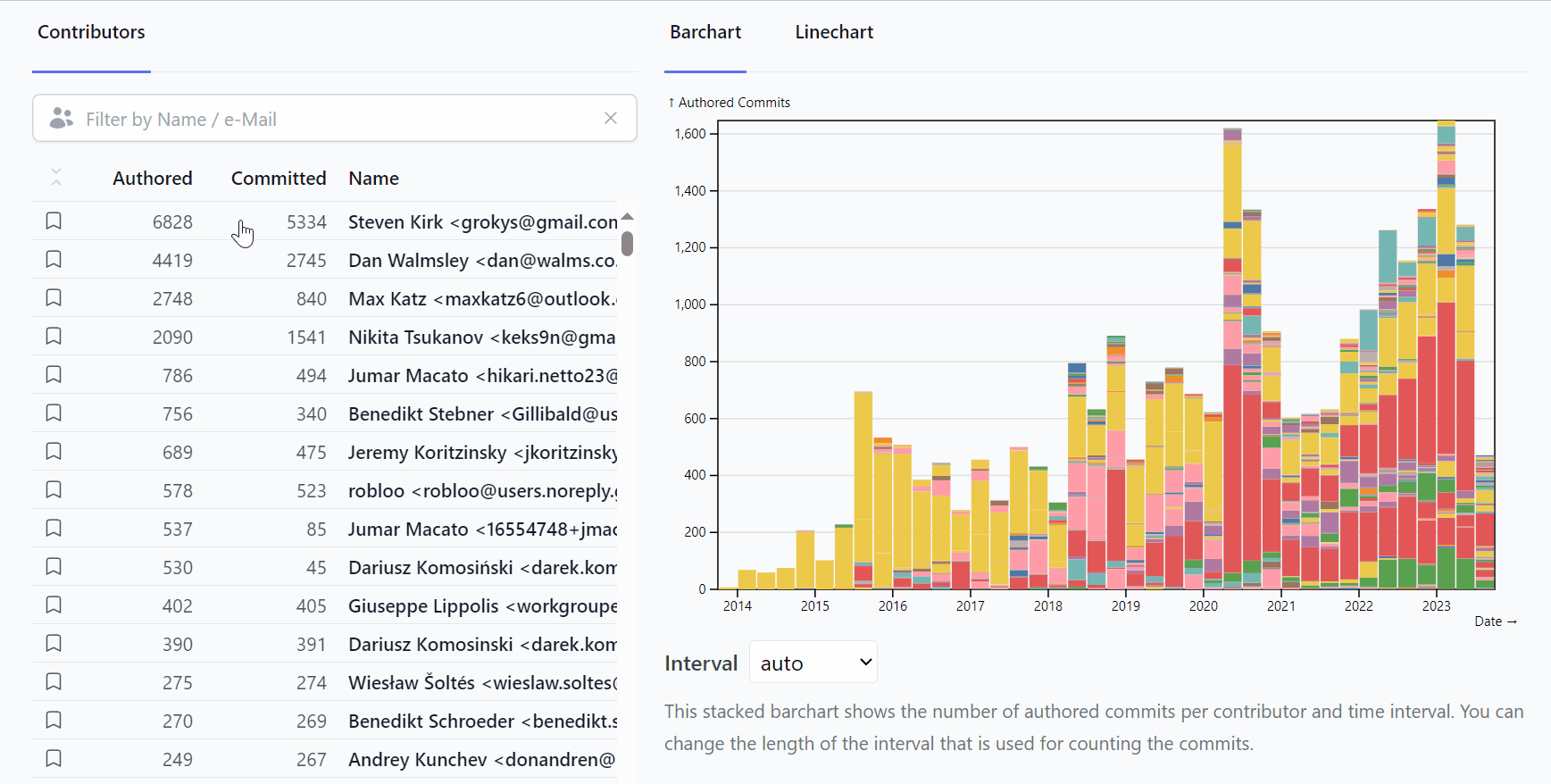 Animated gif that shows selecting a contributor highlights their contributions in the chart